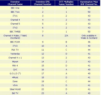 Freeview Channels List & EPG Numbers – TBS Online Store Blog