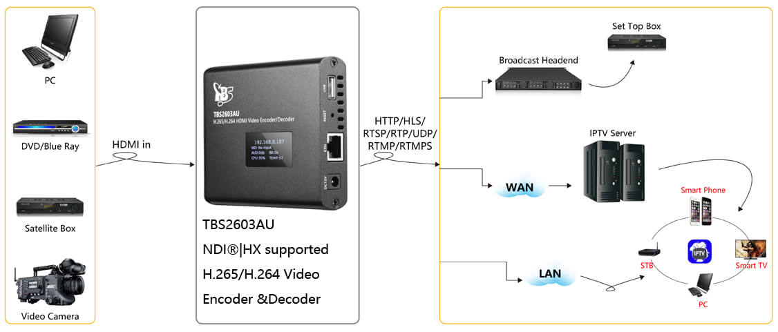 TBS2603au NDI®|HX2 supported H.265/H.264 HDMI Video Encoder